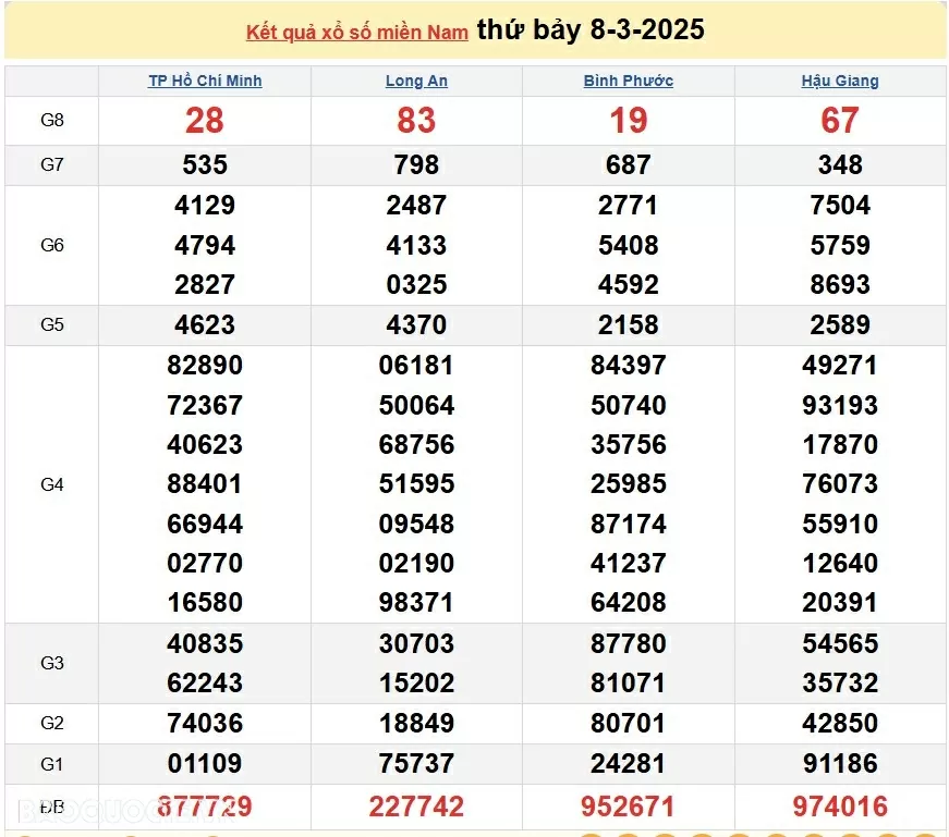 XSMN 10/3, kết quả xổ số miền Nam hôm nay thứ 2 10/3/2025. xổ số hôm nay 10/3/25 XSMN 10/3, kết quả xổ số miền Nam hôm nay thứ 2 10/3/2025. xổ số hôm nay 10/3/25