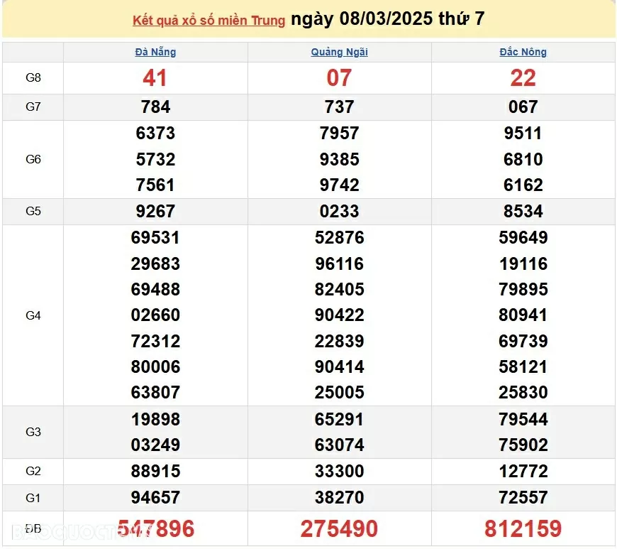 XSMT 8/3, kết quả xổ số miền Trung hôm nay thứ 7 ngày 8/3/2025. XSMT 8/3/2025