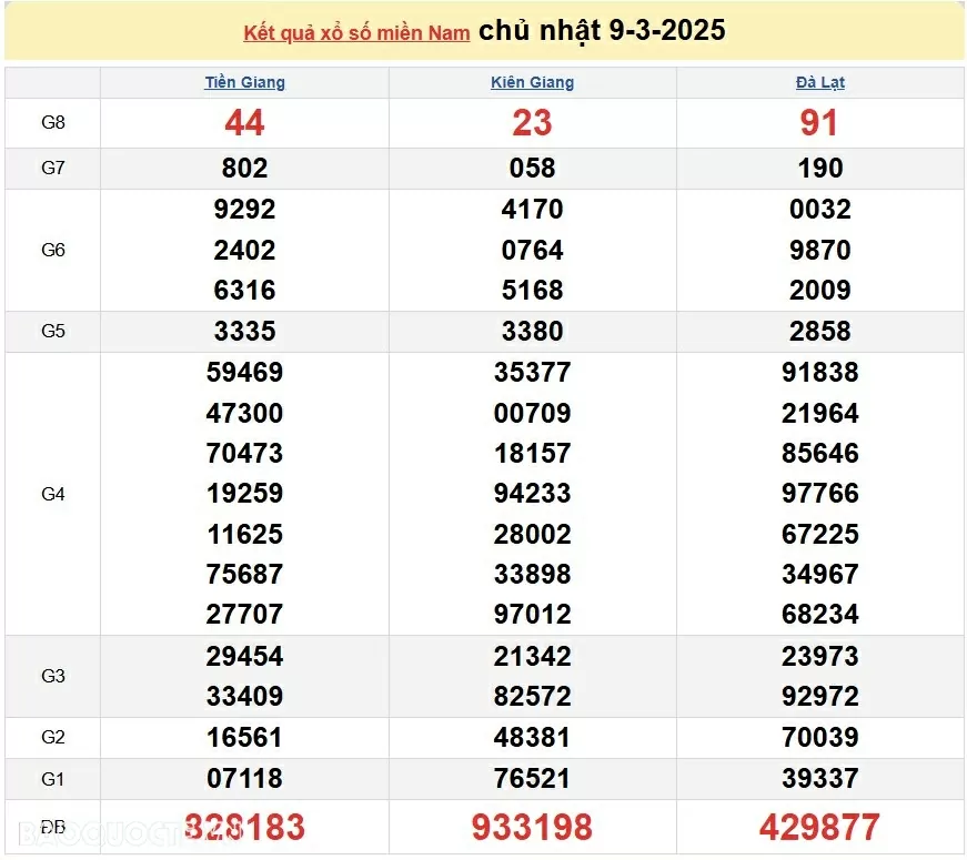XSMN 10/3, kết quả xổ số miền Nam hôm nay thứ 2 10/3/2025. xổ số hôm nay 10/3/2025