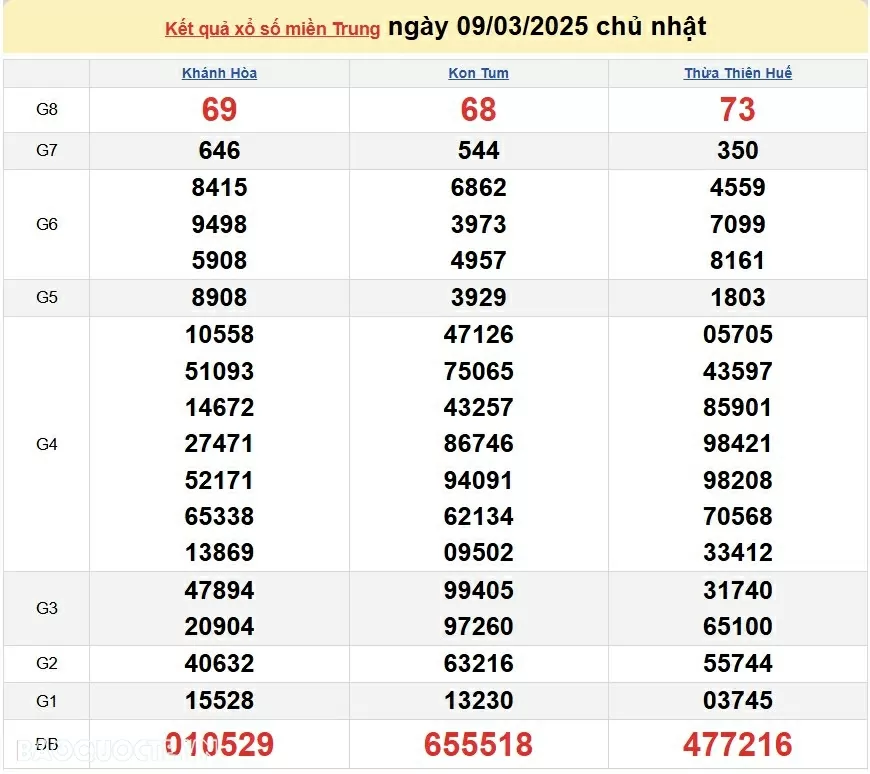 XSMT 9/3, kết quả xổ số miền Trung hôm nay Chủ Nhật ngày 9/3/2025. XSMT 9/3/2025