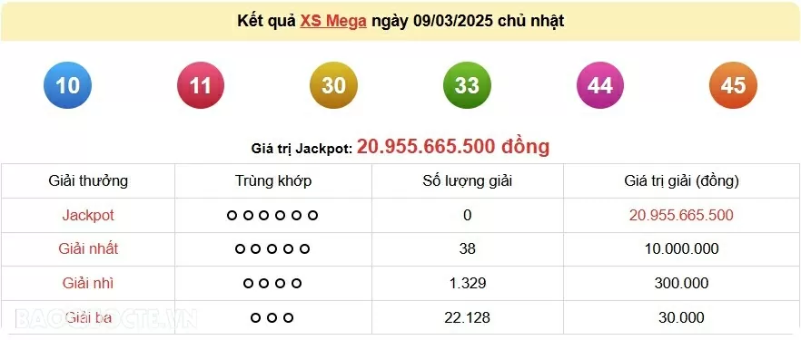 Vietlott 9/3, kết quả xổ số Vietlott Mega Chủ nhật 9/3/2025. xổ số Mega 645 hôm nay