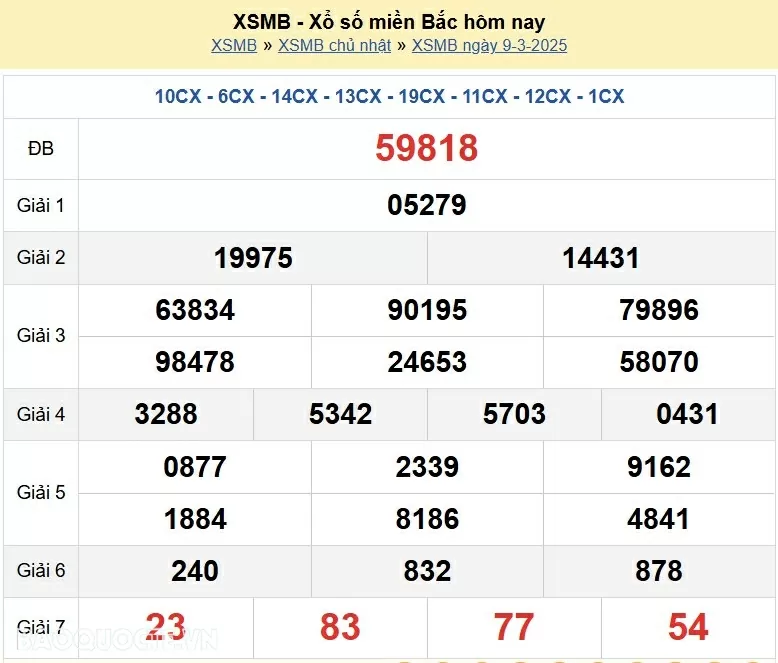 XSMB 9/3, kết quả xổ số miền Bắc Chủ Nhật 9/3/2025. dự đoán SXMB 9/3/2025