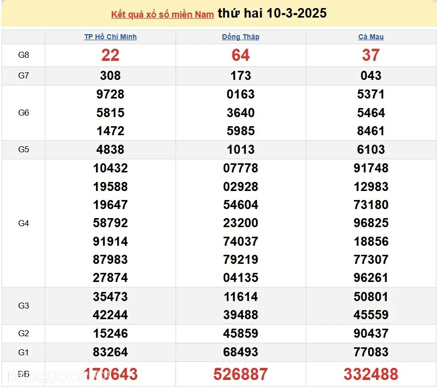 Kết quả xổ số hôm nay, 10/3: XSMN 10/3/2025 - Xổ số TP Hồ Chí Minh, xổ số Đồng Tháp và xổ số Cà Mau Kết quả xổ số hôm nay, 10/3: XSMN 10/3/2025 - Xổ số TP Hồ Chí Minh, xổ số Đồng Tháp và xổ số Cà Mau