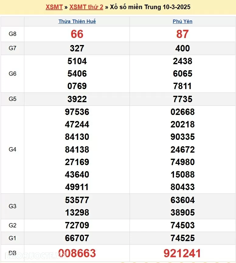 XSMT 10/3, kết quả xổ số miền Trung hôm nay thứ 2 ngày 10/3/2025. XSMT 10/3/2025 XSMT 10/3, kết quả xổ số miền Trung hôm nay thứ 2 ngày 10/3/2025. XSMT 10/3/2025