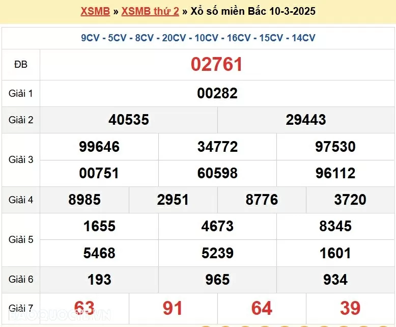 XSMB 10/3, kết quả xổ số miền Bắc thứ 2 ngày 10/3/2025. dự đoán SXMB 10/3/2025 XSMB 10/3, kết quả xổ số miền Bắc thứ 2 ngày 10/3/2025. dự đoán SXMB 10/3/2025
