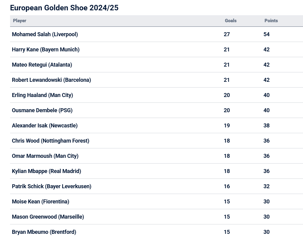 Cuộc đua Chiếc giày vàng 2025: Mbappe bị Salah bỏ rất xa