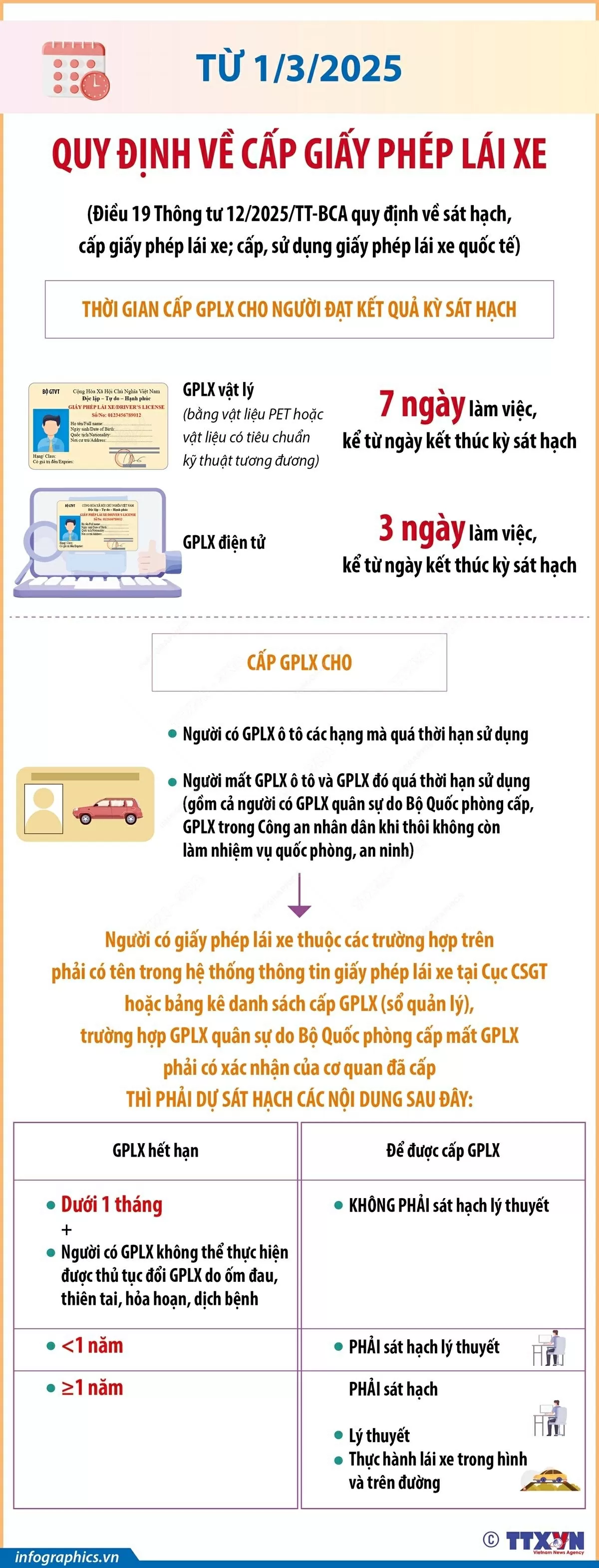 Những lưu ý mới trong cấp giấy phép lái xe từ 1/3/2025