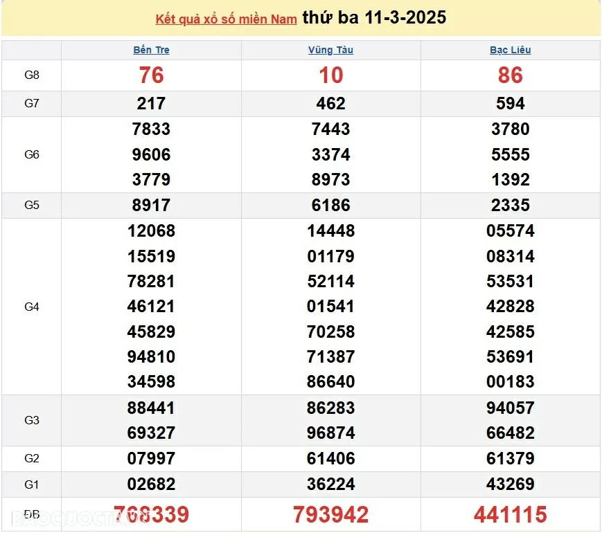 XSMN 13/3, kết quả xổ số miền Nam hôm nay thứ 5 13/3/2025. xổ số hôm nay 13/3/2025