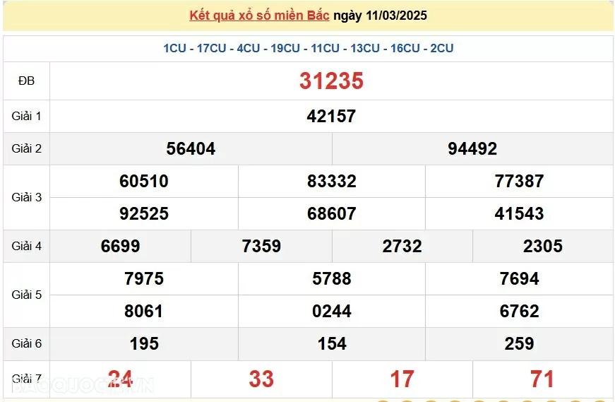 XSMB 12/3, kết quả xổ số miền Bắc thứ 4 ngày 12/3/2025. dự đoán SXMB 12/3/2025