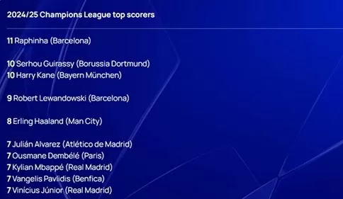 Thăng hoa, Raphinha dẫn đầu cuộc đua Vua phá lưới UEFA Champions League