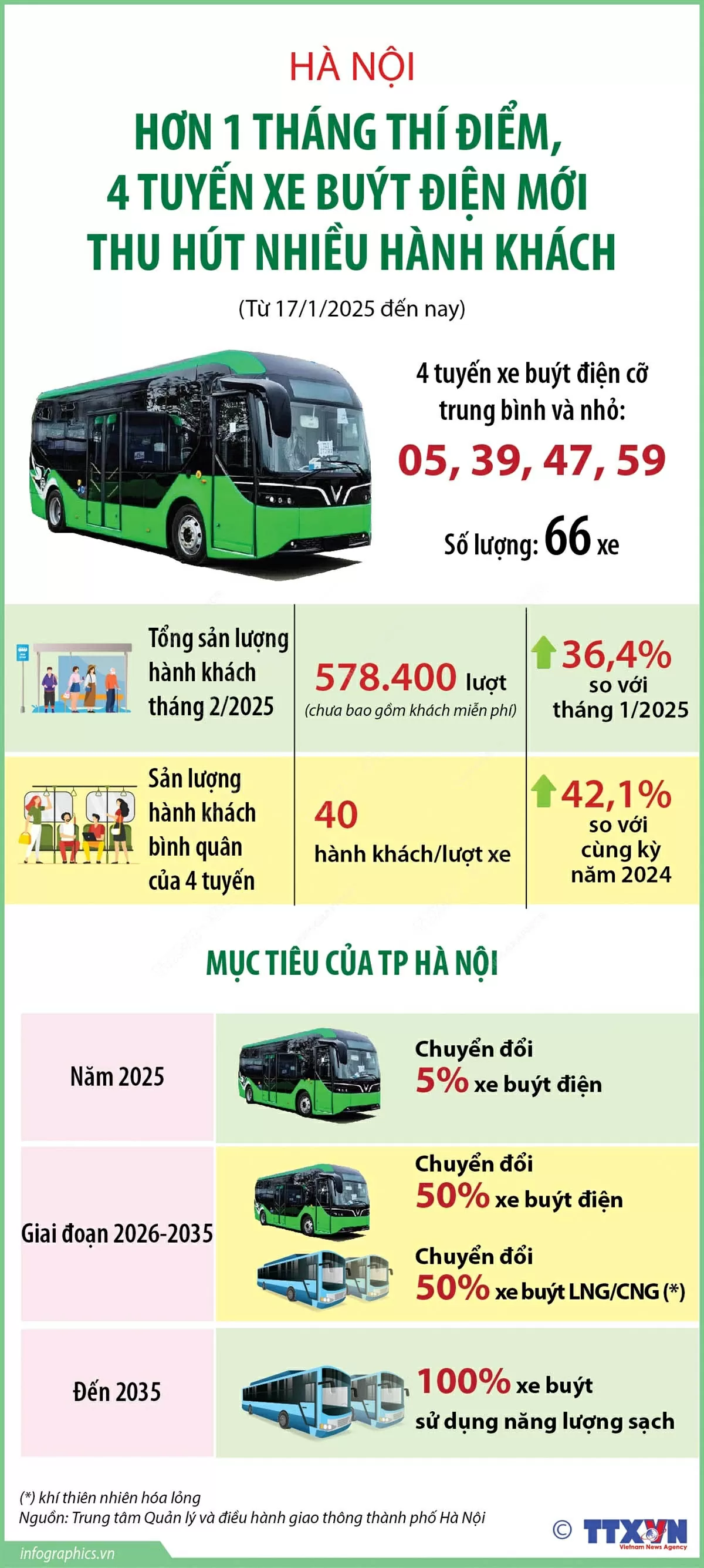 4 tuyến xe buýt điện mới ở Hà Nội hút 578.400 lượt khách trong 1 tháng Khách hàng hài lòng về 4 tuyến xe buýt điện mới ở Hà Nội