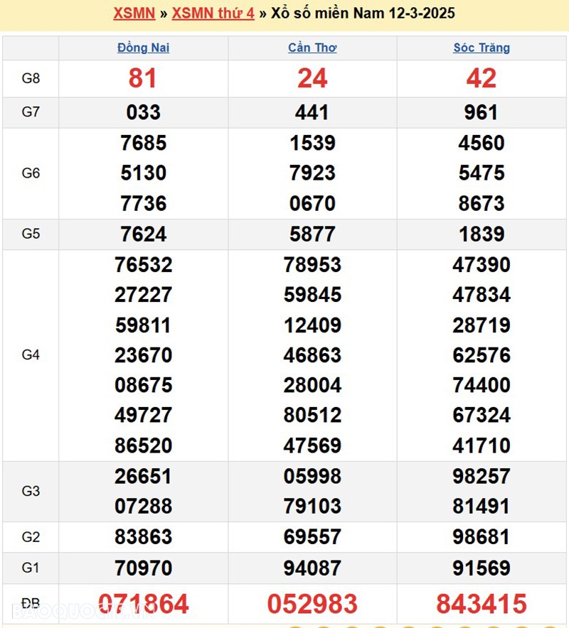 Kết quả xổ số hôm nay, 19-3: XSMN 19-3-2025 - Xổ số Đồng Nai, xổ số Cần Thơ và xổ số Sóc Trăng Kết quả xổ số hôm nay, 19 3: XSMN 19-3-2025 - Xổ số Đồng Nai, xổ số Cần Thơ và xổ số Sóc Trăng