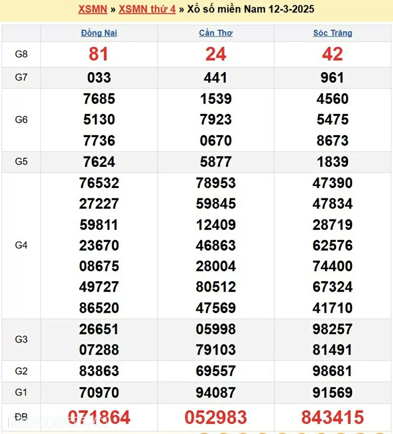 XSMN 12/3, xổ số miền Nam ngày 12 tháng 3. Trực tiếp kết quả xổ số miền Nam thứ 4 ngày 12/3/2025. xổ số hôm nay 12/3
