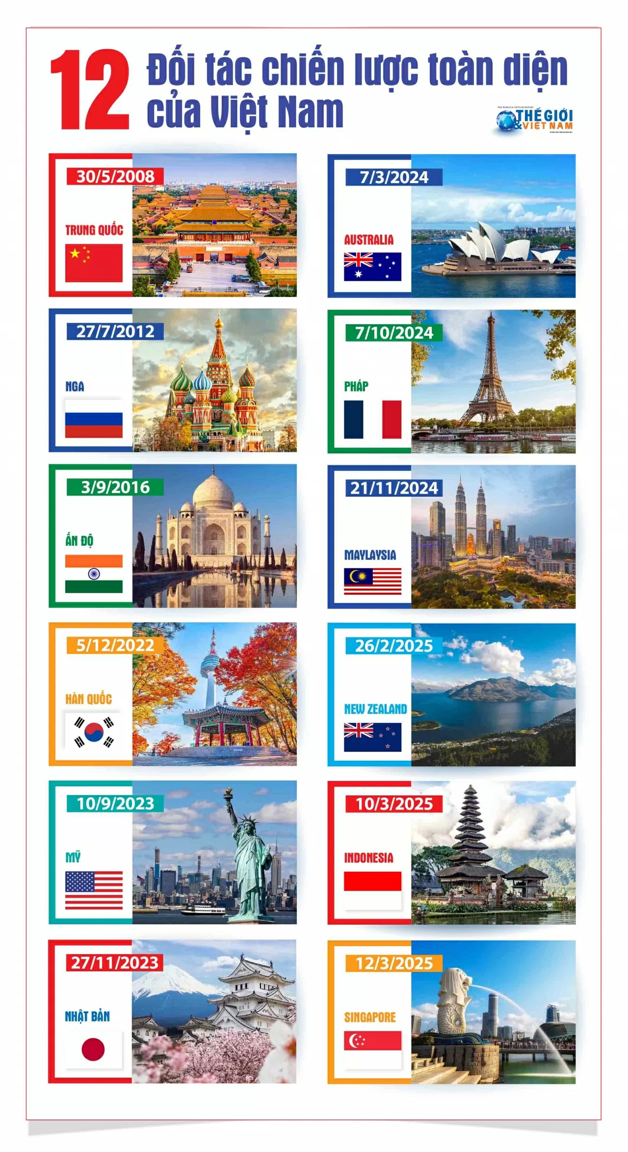 12 Đối tác chiến lược toàn diện của Việt Nam