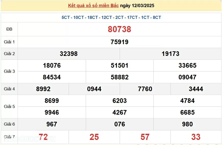 XSMB 12/3, kết quả xổ số miền Bắc thứ 4 ngày 12/3/2025. dự đoán SXMB 12/3/2025