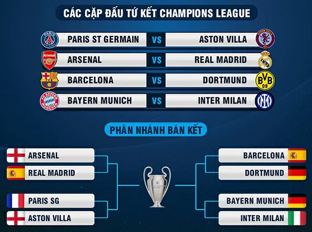 Xác định 4 cặp tứ kết Champions League 2024/25