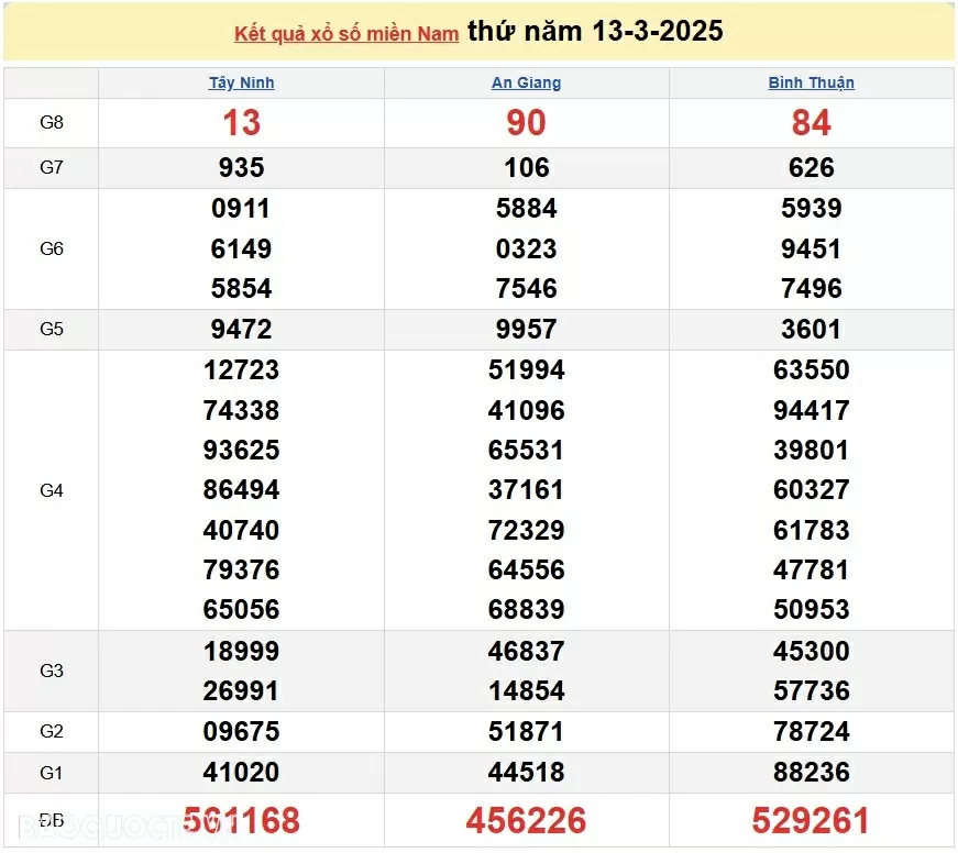 Kết quả xổ số hôm nay, 13/3: XSMN 13/3/2025 - Xổ số Tây Ninh, xổ số An Giang và xổ số Bình Thuận
