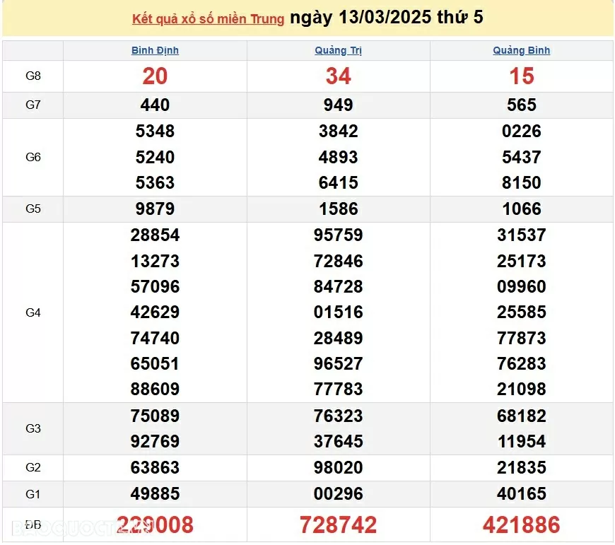 XSMT 14/3, kết quả xổ số miền Trung hôm nay thứ 6 ngày 14/3/2025. XSMT 14/3/2025 XSMT 14/3, kết quả xổ số miền Trung hôm nay thứ 6 ngày 14/3/2025. XSMT 14/3/2025