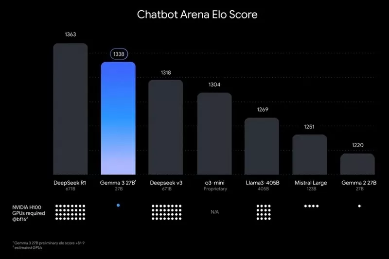 So sánh hiệu năng của Gemma 3 (phiên bản 27 tỷ tham số) với các mô hình AI khác So sánh hiệu năng của Gemma 3 (phiên bản 27 tỷ tham số) với các mô hình AI khác