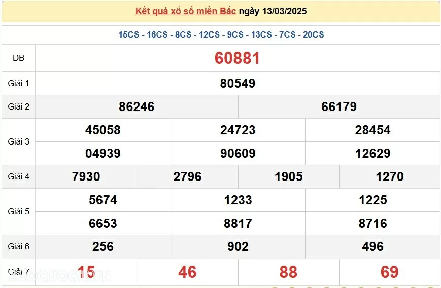 XSMB 14/3, kết quả xổ số miền Bắc thứ 6 ngày 14/3/2025, dự đoán SXMB 14/3/2025 XSMB 14/3, kết quả xổ số miền Bắc thứ 6 ngày 14/3/2025, dự đoán SXMB 14/3/2025