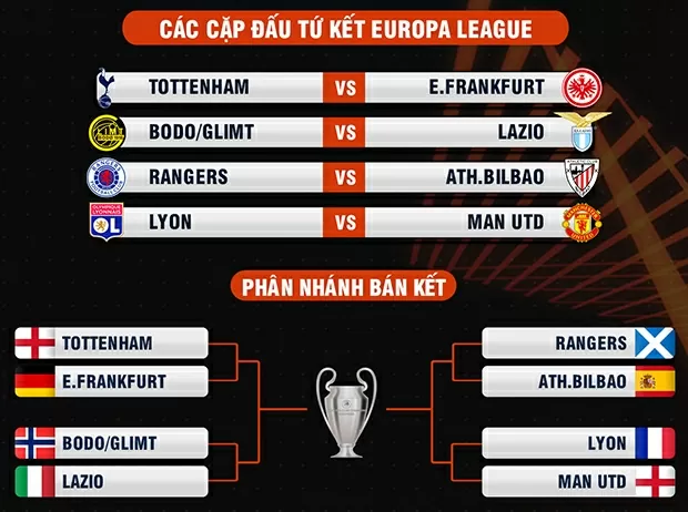 Tứ kết Europa League: Thử thách chờ MU và Tottenham