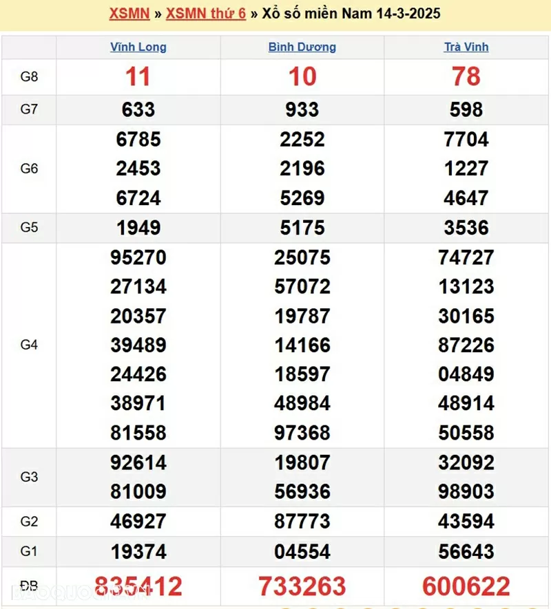 XSMN 16/3, trực tiếp kết quả xổ số miền Nam hôm nay Chủ nhật 16/3/2025. xổ số hôm nay 16/3/2025