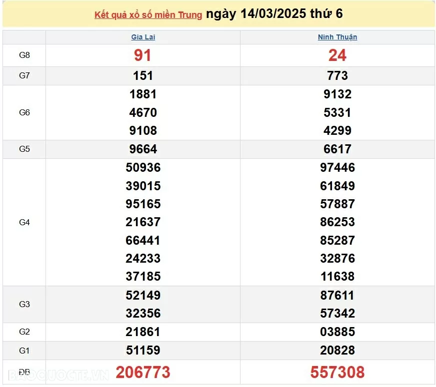 XSMT 15/3, trực tiếp kết quả xổ số miền Trung hôm nay thứ 7 ngày 15/3/2025. XSMT 15/3/2025