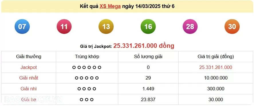 Vietlott 14/3, kết quả xổ số Vietlott Mega thứ 6 ngày 14/3/2025. xổ số Mega 645