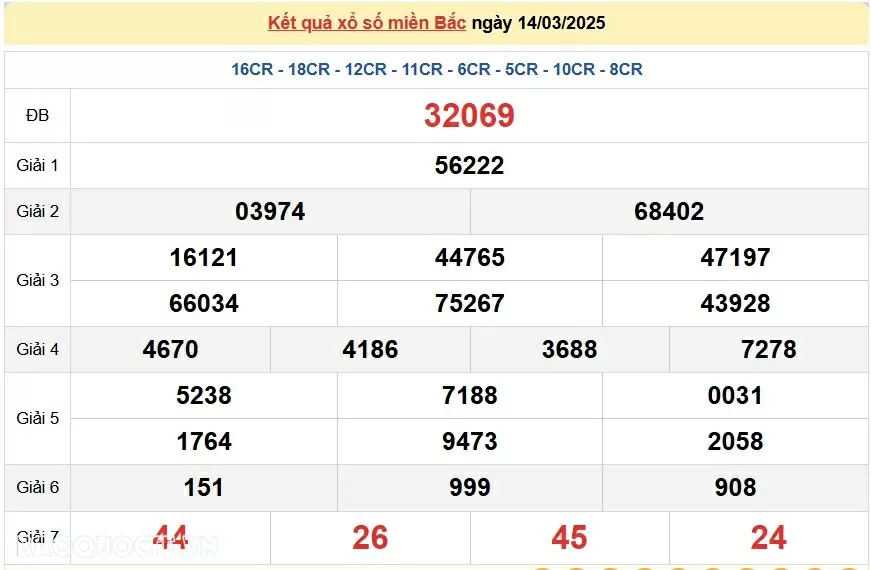 XSMB 16/3, kết quả xổ số miền Bắc Chủ nhật 16/3/2025, dự đoán SXMB 16/3/2025 XSMB 16/3, kết quả xổ số miền Bắc Chủ nhật 16/3/2025, dự đoán SXMB 16/3/2025