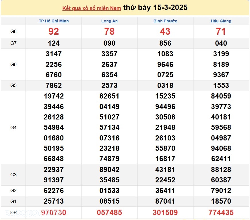 Kết quả xổ số hôm nay, 24 3: XSMN 24-3-2025 - Xổ số TP Hồ Chí Minh, xổ số Đồng Tháp và xổ số Cà Mau