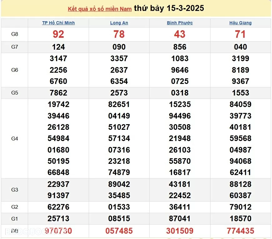 XSMN 17/3, trực tiếp kết quả xổ số miền Nam hôm nay thứ 2 17/3/2025. xổ số hôm nay 17/3/2025 XSMN 17/3, trực tiếp kết quả xổ số miền Nam hôm nay thứ 2 17/3/2025. xổ số hôm nay 17/3/2025