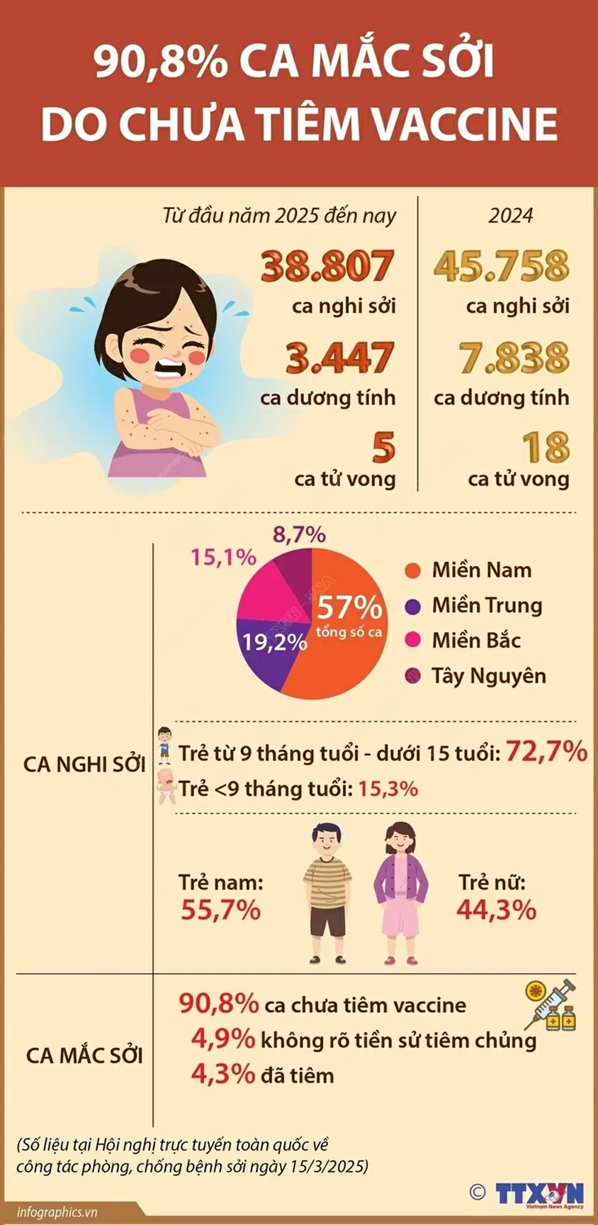 bệnh sởi