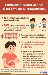 Bệnh sởi có thể lây nhanh nếu chưa tiêm vaccine phòng ngừa