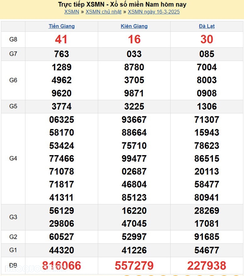 Kết quả xổ số hôm nay, 17/3: XSMN 17/3/2025   Xổ số TP Hồ Chí Minh, xổ số Đồng Tháp và xổ số Cà Mau