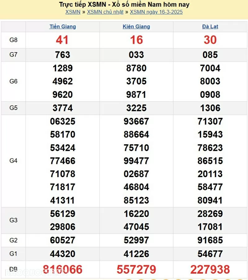 XSMN 17/3, trực tiếp kết quả xổ số miền Nam hôm nay thứ 2 17/3/2025. xổ số hôm nay 17/3/2025 XSMN 17/3, trực tiếp kết quả xổ số miền Nam hôm nay thứ 2 17/3/2025. xổ số hôm nay 17/3/2025