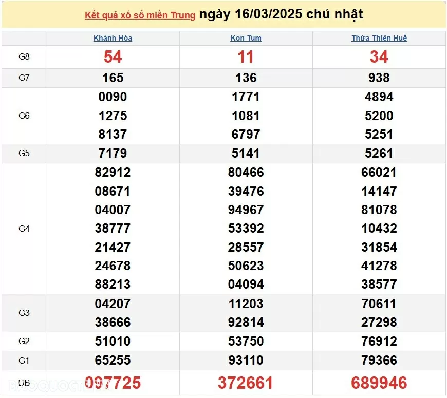 XSMT 18/3, kết quả xổ số miền Trung hôm nay thứ 3 ngày 18/3/2025. SXMT 18/3/2025 XSMT 18/3, kết quả xổ số miền Trung hôm nay thứ 3 ngày 18/3/2025. SXMT 18/3/2025