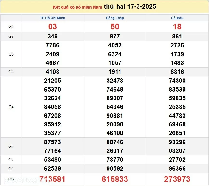 XSMN 18/3, trực tiếp kết quả xổ số miền Nam hôm nay thứ 3 18/3/2025. xổ số hôm nay 18/3/2025