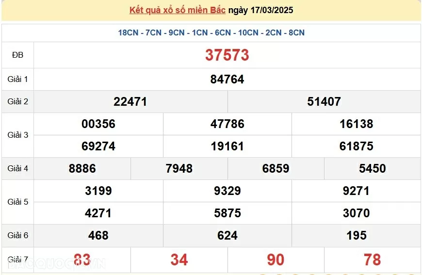 XSMB 18/3, kết quả xổ số miền Bắc thứ 3 ngày 18/3/2025. dự đoán XSMB 18/3/2025