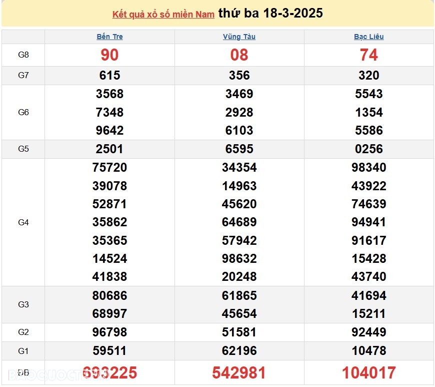 Kết quả xổ số hôm nay, 19/3: XSMN 19/3/2025   Xổ số Đồng Nai, xổ số Cần Thơ và xổ số Sóc Trăng