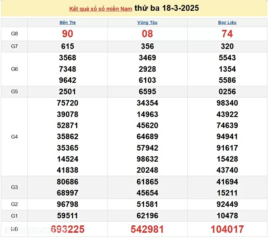 XSMN 18/3, xổ số miền Nam ngày 18 tháng 3.  kết quả xổ số miền Nam thứ 3 ngày 18/3/2025. xổ số hôm nay 18/3