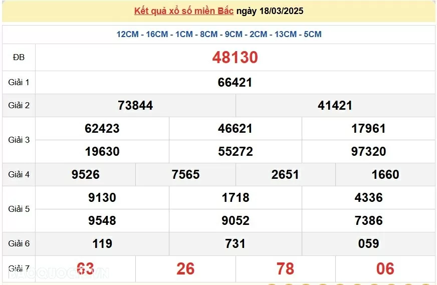 XSMB 18/3, kết quả xổ số miền Bắc thứ 3 ngày 18/3/2025. dự đoán XSMB 18/3/2025