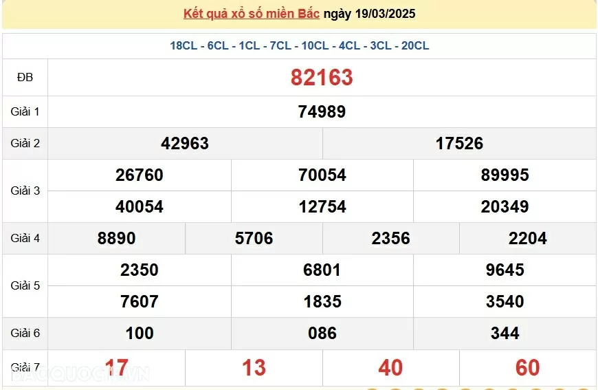 XSMB 20/3, kết quả xổ số miền Bắc thứ 5 ngày 20/3/2025. dự đoán XSMB 20/3/2025