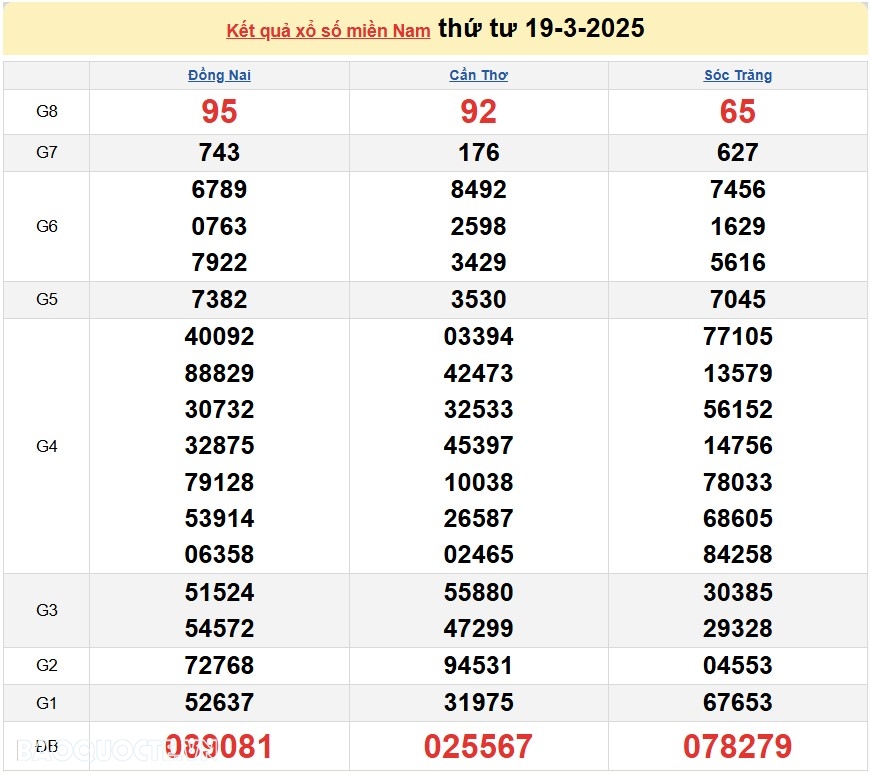 Kết quả xổ số hôm nay 27-3: Xổ số Tây Ninh, xổ số An Giang và xổ số Bình Thuận Kết quả xổ số hôm nay, 27 3: XSMN 27-3-2025 - Xổ số Tây Ninh, xổ số An Giang và xổ số Bình Thuận
