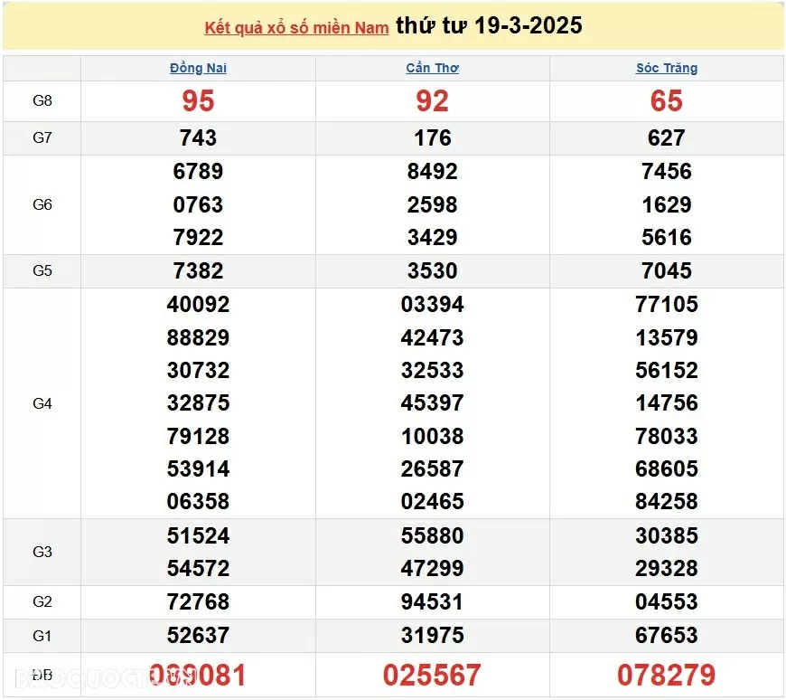 XSMN 20/3, kết quả xổ số miền Nam hôm nay thứ 5 20/3/2025. xổ số hôm nay 20/3/2025