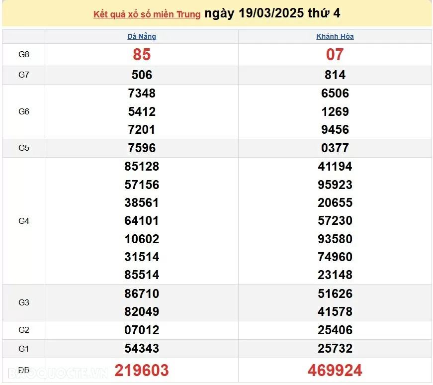 XSMT 20/3, kết quả xổ số miền Trung hôm nay thứ 5 ngày 20/3/2025. SXMT 20/3/2025 XSMT 20/3, kết quả xổ số miền Trung hôm nay thứ 5 ngày 20/3/2025. SXMT 20/3/2025