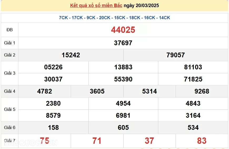 XSMB 21/3, trực tiếp kết quả xổ số miền Bắc thứ 6 ngày 21/3/2025. dự đoán XSMB 21/3/2025