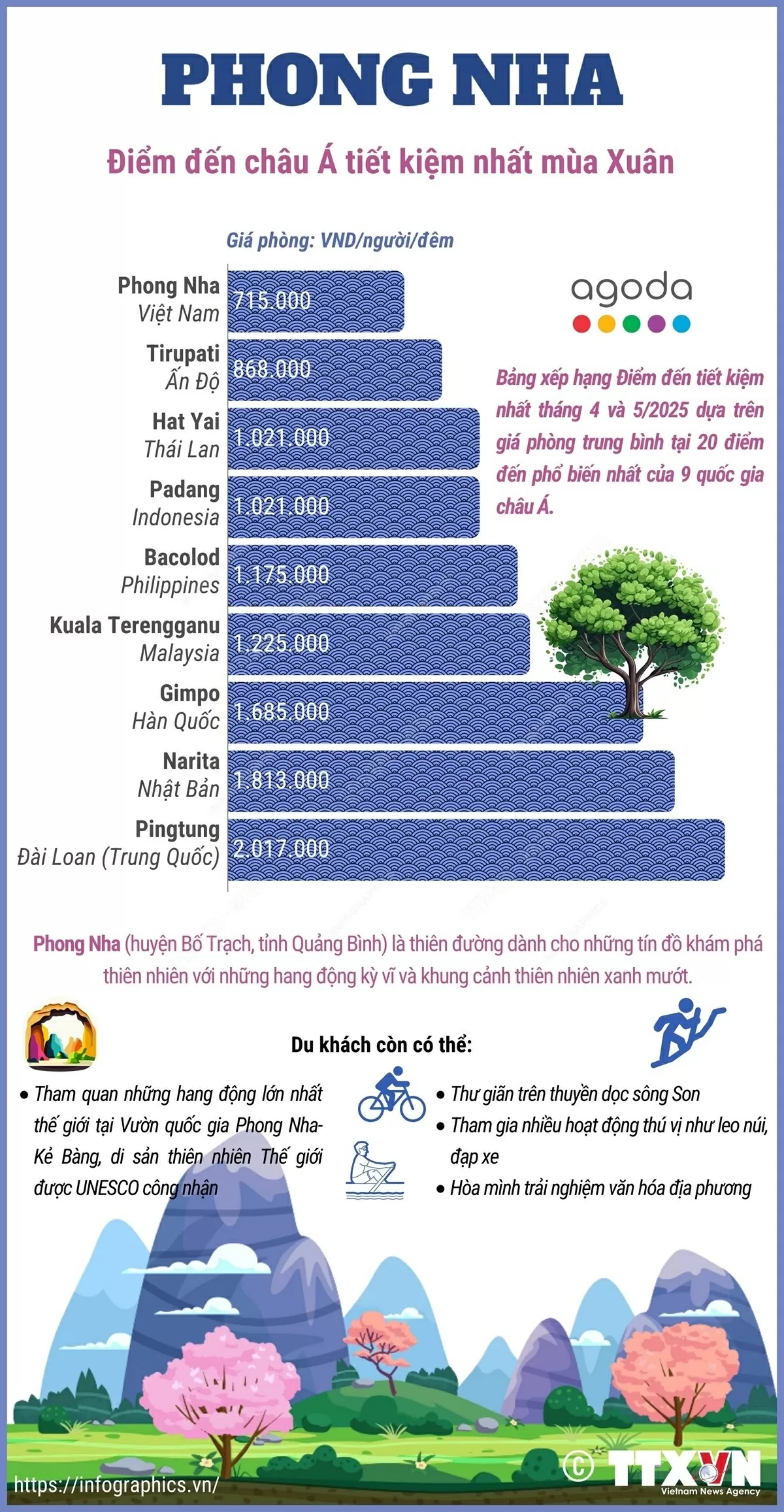 Agoda bình chọn Phong Nha (Quảng Bình) là điểm đến châu Á tiết kiệm nhất mùa Xuân