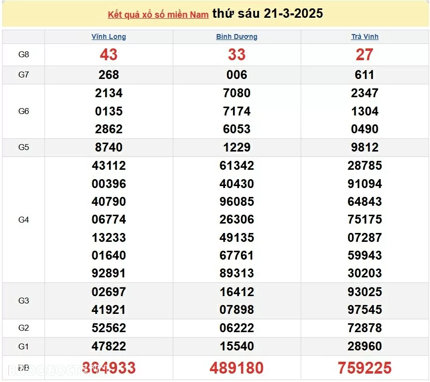 XSMN 21/3, xổ số hôm nay ngày 21 tháng 3. kết quả xổ số miền Nam thứ 6 ngày 21/3/2025. xổ số hôm nay 21/3