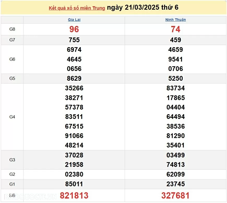 XSMT 22/3, trực tiếp kết quả xổ số miền Trung hôm nay thứ 7 ngày 22/3/2025. SXMT 22/3/2025