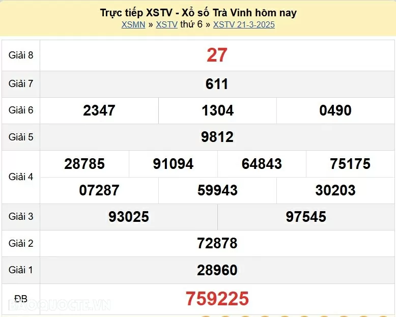 XSTV 28/3, kết quả xổ số Trà Vinh thứ 6 ngày 28/3/2025. KQXSTV thứ 6
